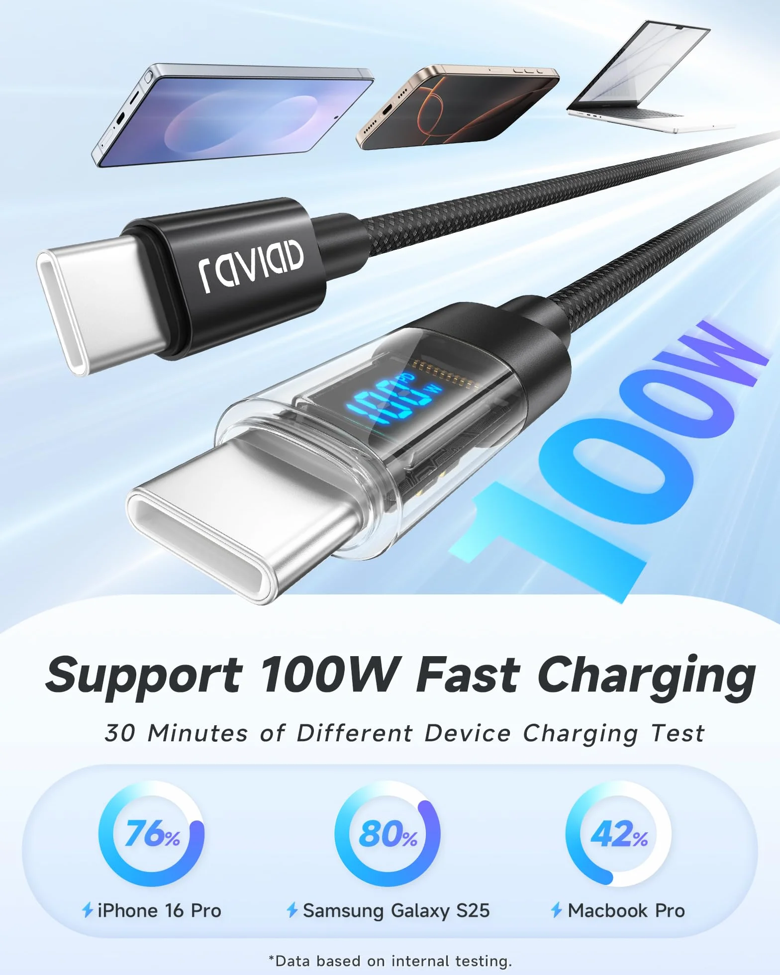 RAVIAD Kabel USB C na USB C 100 W 2 m, 5 A kabel do szybkiego ładowania PD QC3.0 z wyświetlaczem LED do iPhone 16/15 Pro Max, Galaxy S25/S24/S23/S22/S21, Pad Pro, MacBook Air, tabletów